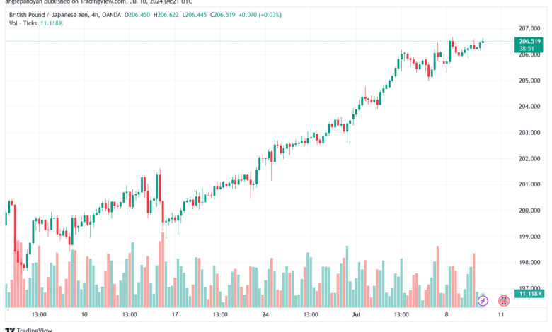 تحليل-GBPJPY-10-7-2024