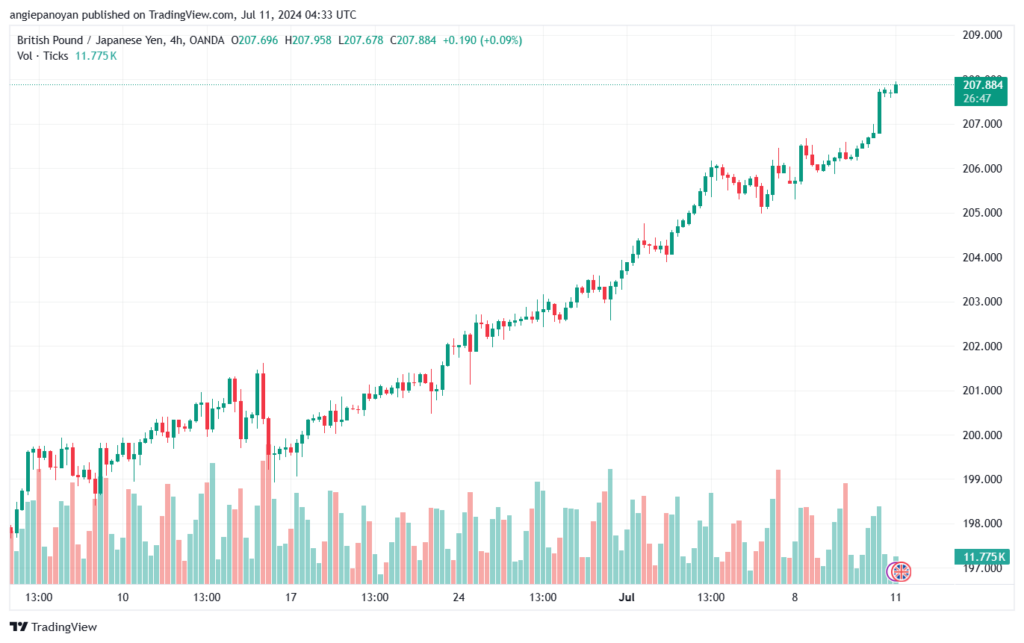 تحليل-GBPJPY-11-7-2024