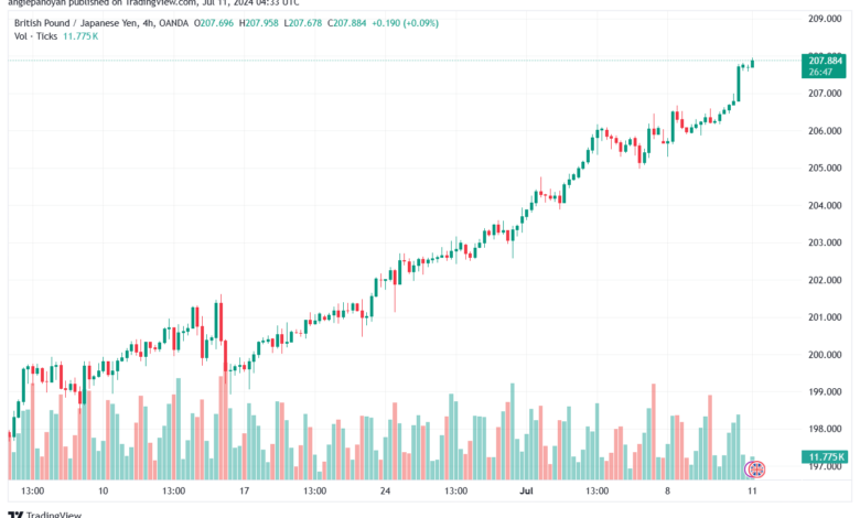 تحليل-GBPJPY-11-7-2024