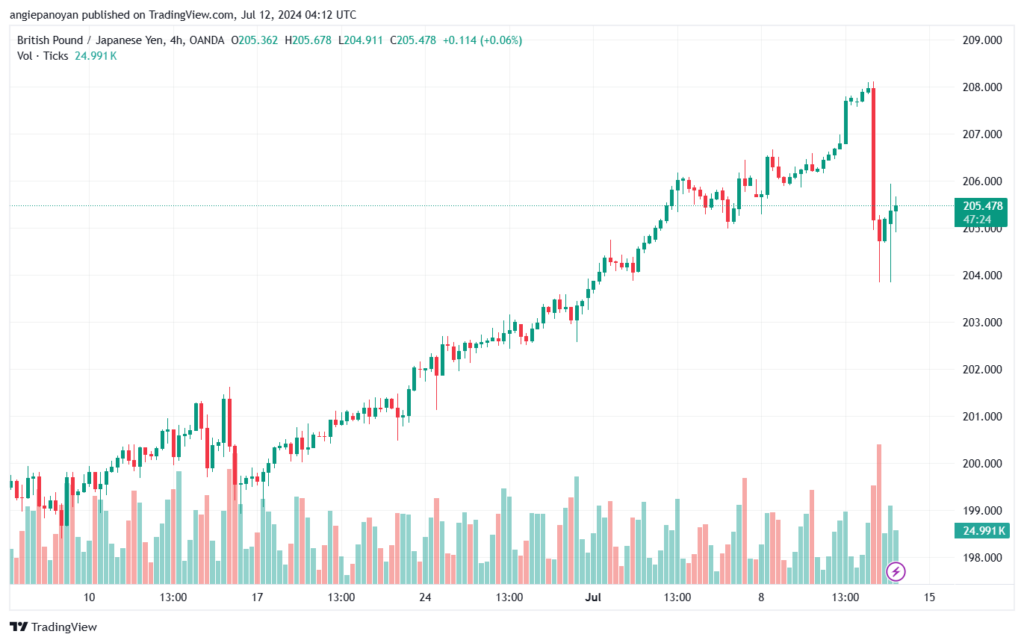 تحليل-GBPJPY-12-7-2024