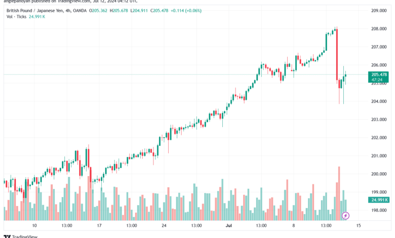 تحليل-GBPJPY-12-7-2024