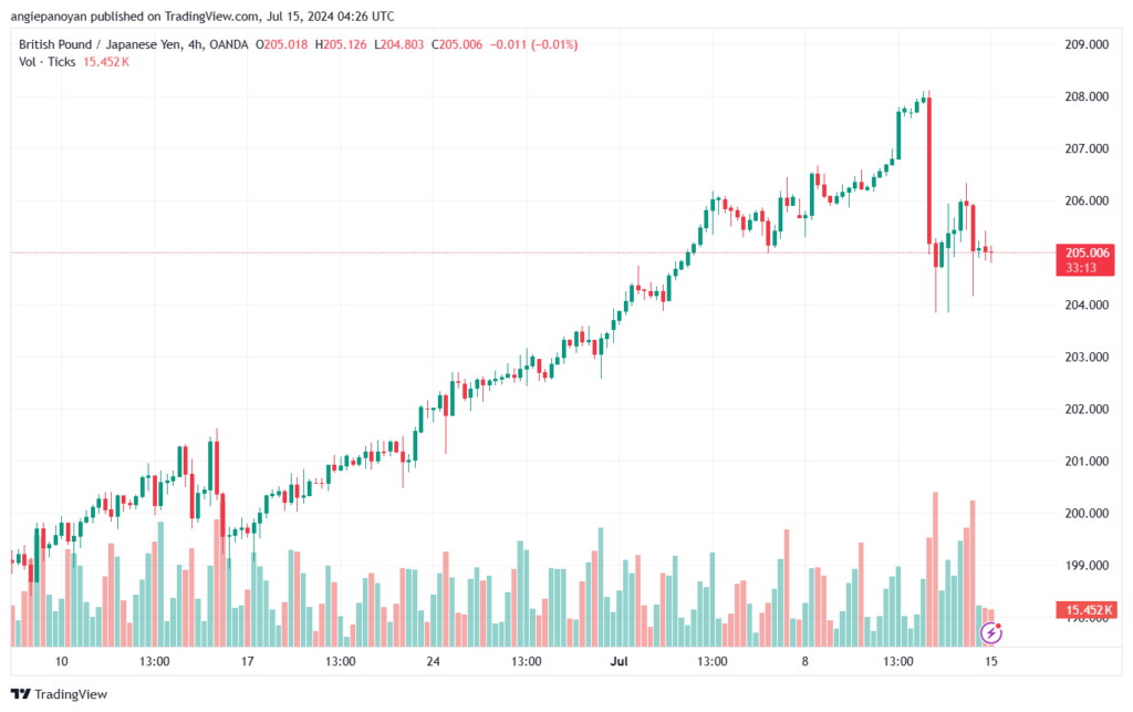 تحليل-GBPJPY-15-7-2024
