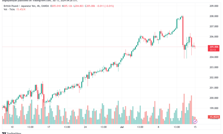 تحليل-GBPJPY-15-7-2024