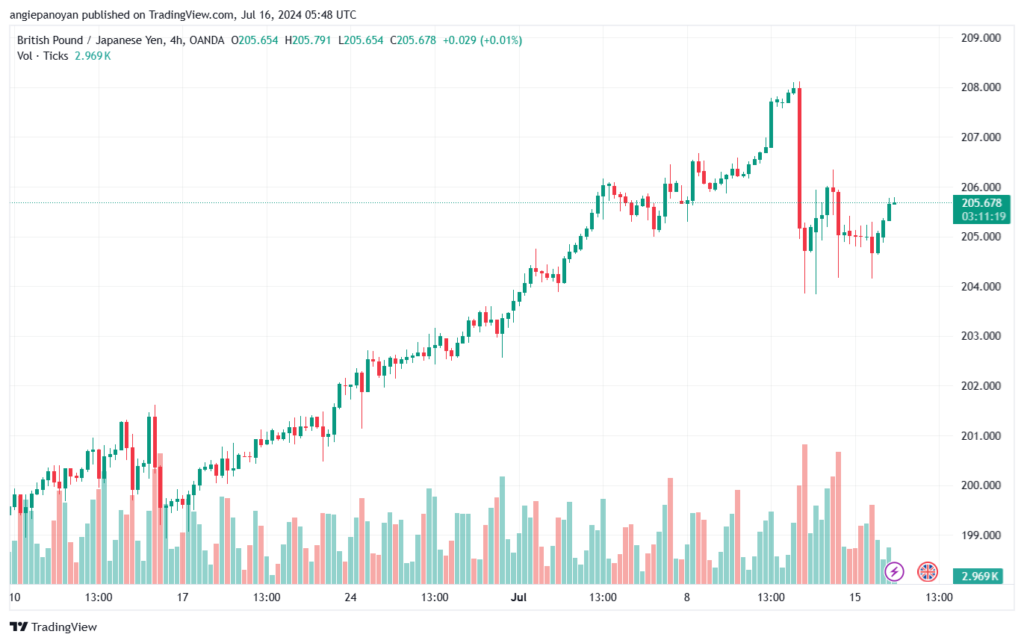 تحليل-GBPJPY-16-7-2024