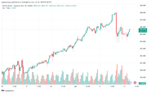 تحليل-GBPJPY-16-7-2024