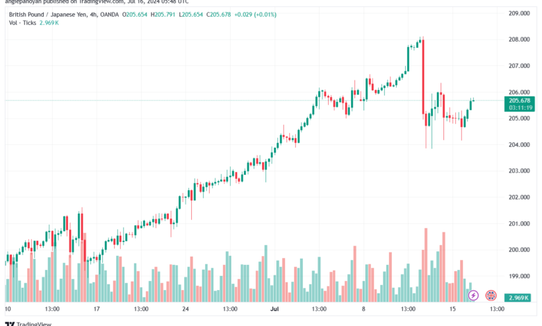 تحليل-GBPJPY-16-7-2024