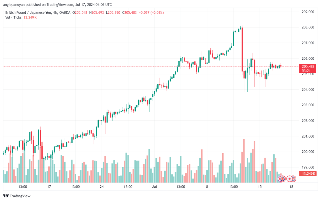 تحليل-GBPJPY-17-7-2024