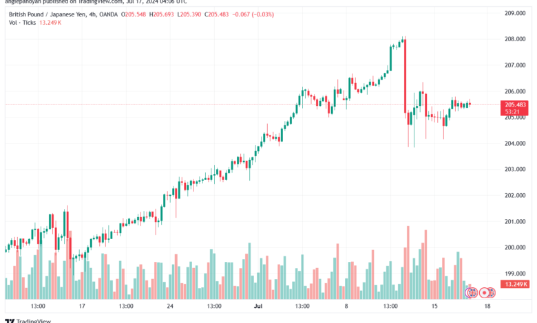 تحليل-GBPJPY-17-7-2024