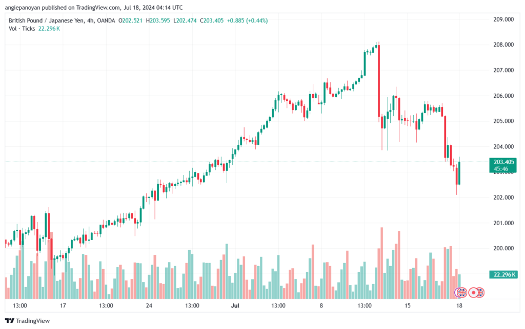 تحليل-GBPJPY-18-7-2024