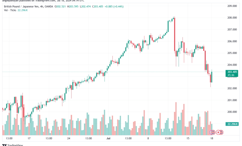 تحليل-GBPJPY-18-7-2024