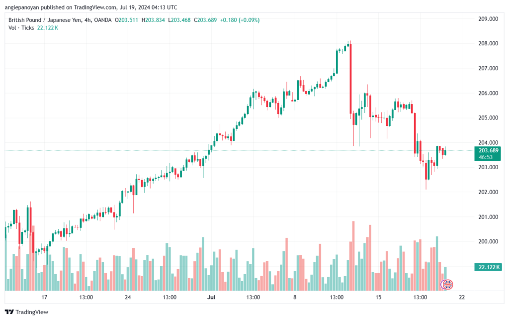 تحليل-GBPJPY-19-7-2024