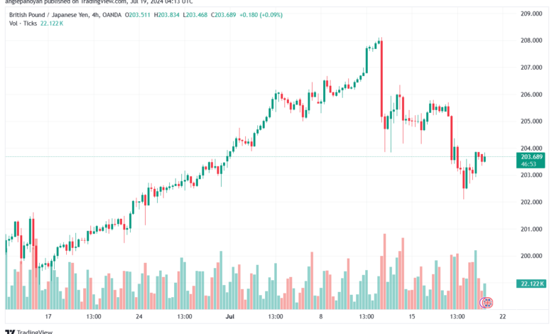 تحليل-GBPJPY-19-7-2024