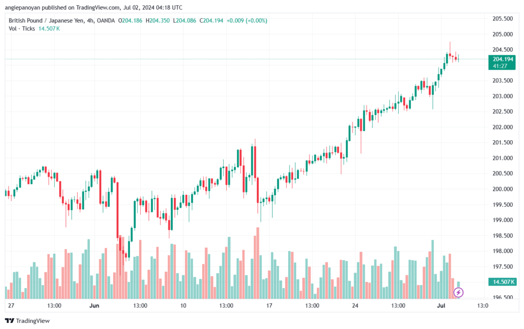 تحليل-GBPJPY-2-7-2024