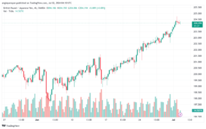 تحليل-GBPJPY-2-7-2024