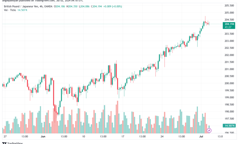 تحليل-GBPJPY-2-7-2024