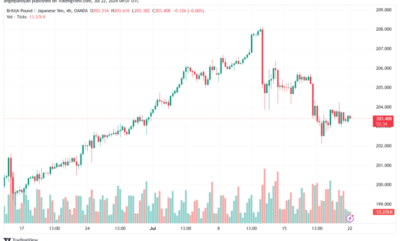 تحليل-GBPJPY-22-7-2024