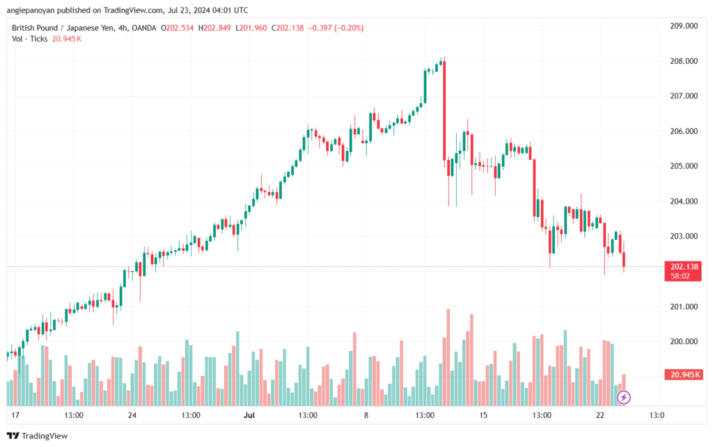تحليل-GBPJPY-23-7-2024