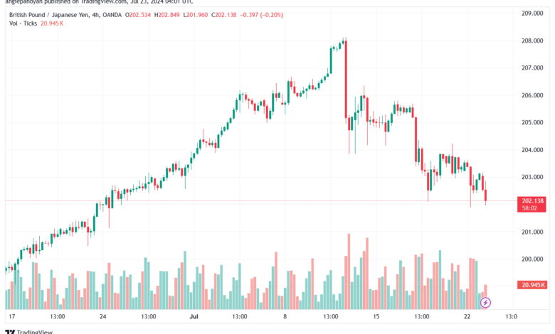 تحليل-GBPJPY-23-7-2024