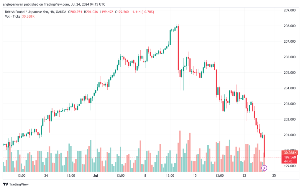 تحليل-GBPJPY-24-7-2024