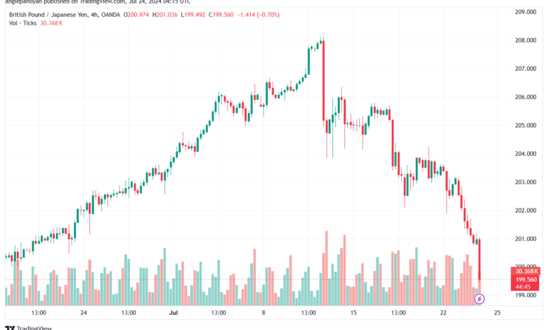 تحليل-GBPJPY-24-7-2024