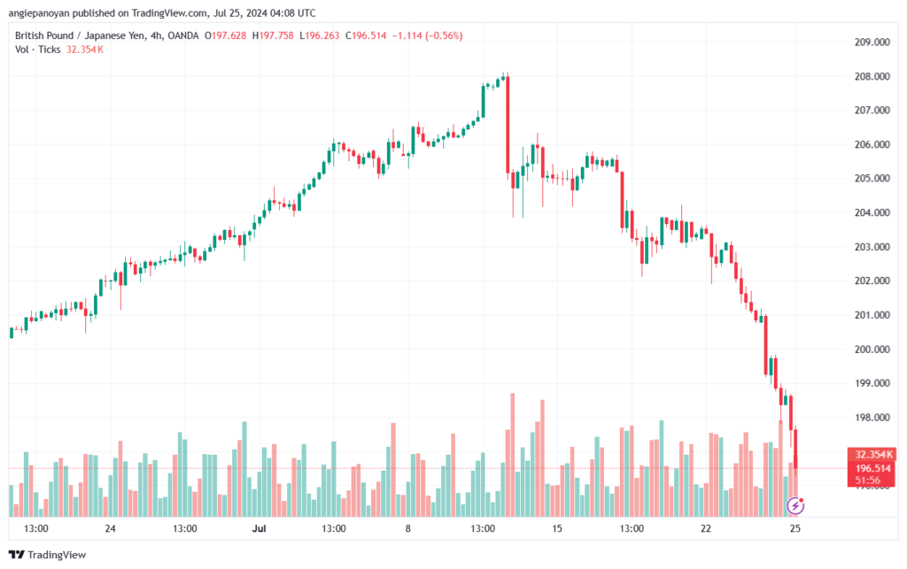 تحليل-GBPJPY-25-7-2024