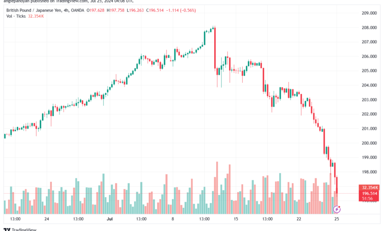 تحليل-GBPJPY-25-7-2024