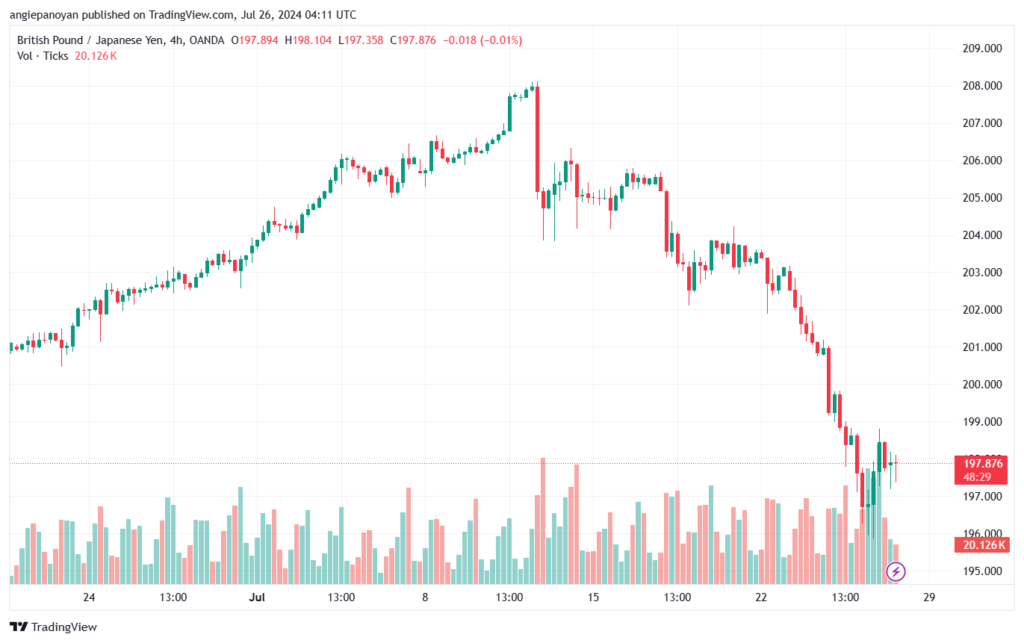 تحليل-GBPJPY-26-7-2024