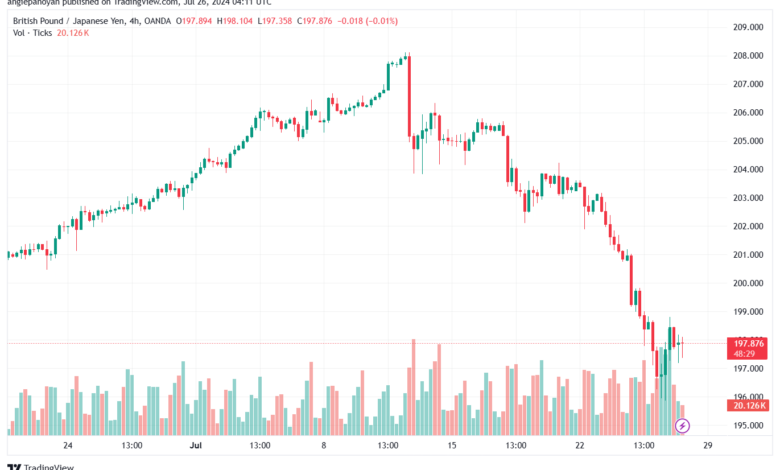 تحليل-GBPJPY-26-7-2024