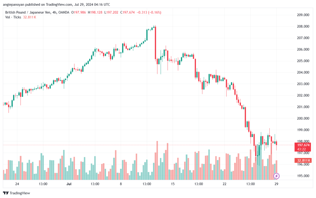 تحليل-GBPJPY-29-7-2024