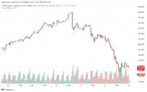 تحليل-GBPJPY-29-7-2024
