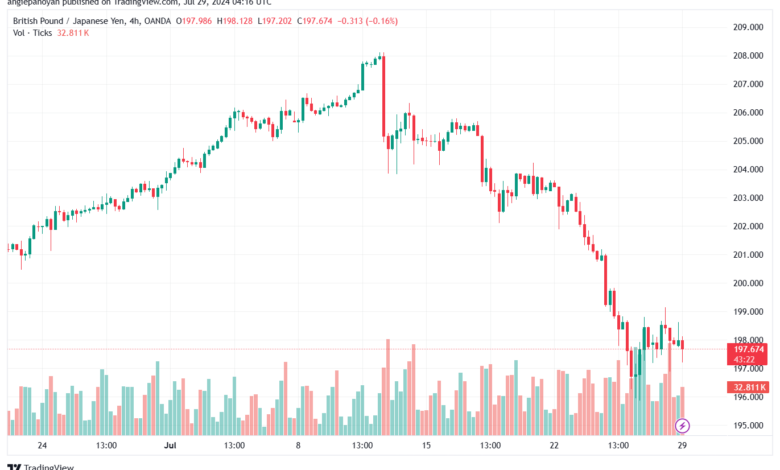 تحليل-GBPJPY-29-7-2024