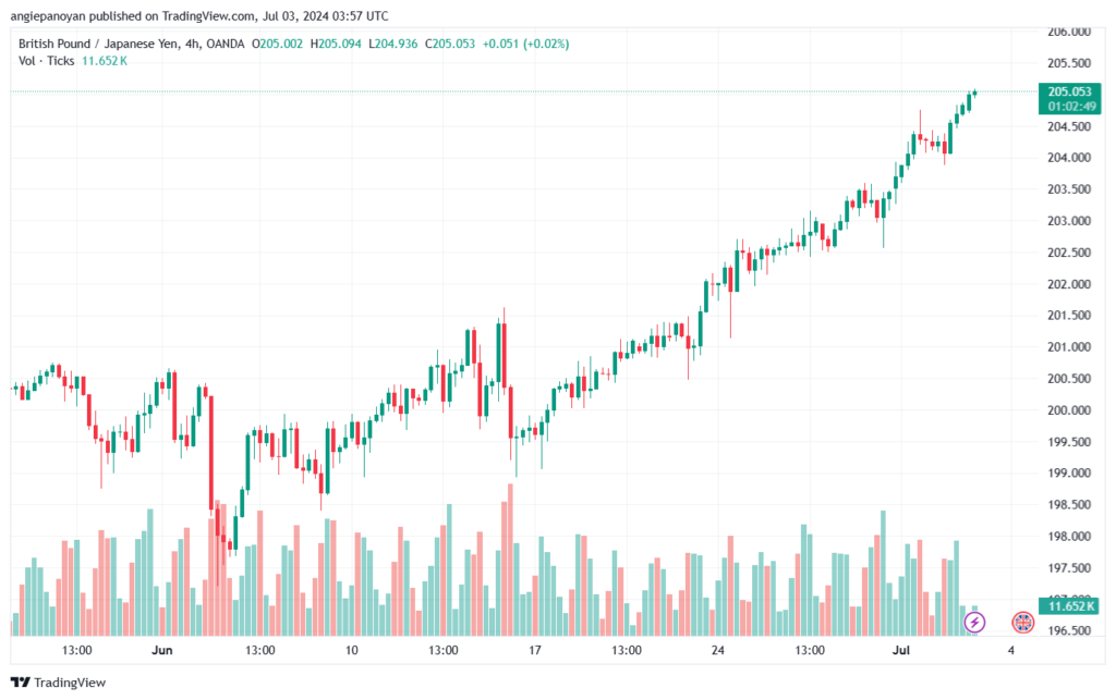 تحليل-GBPJPY-3-7-2024