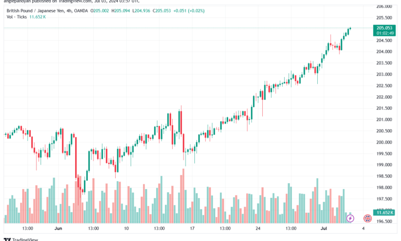 تحليل-GBPJPY-3-7-2024