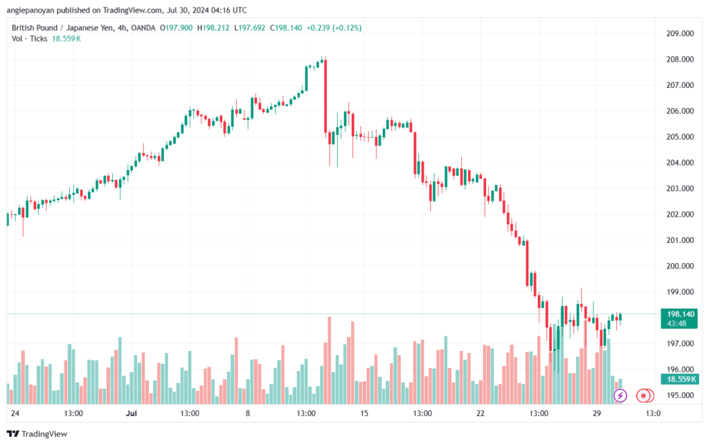 تحليل-GBPJPY-30-7-2024