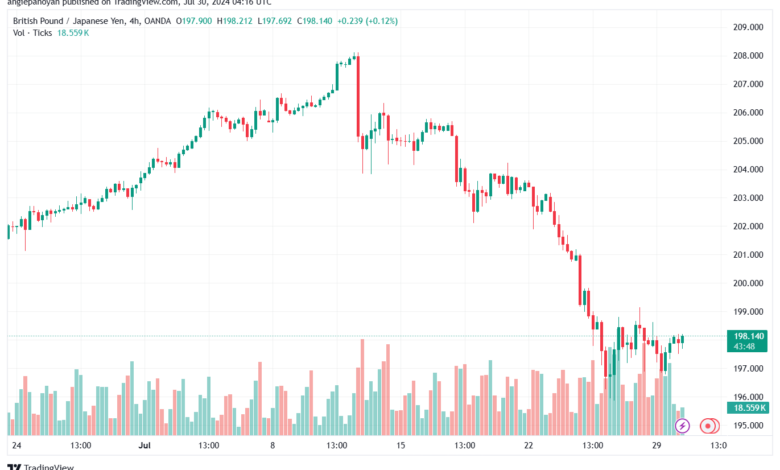 تحليل-GBPJPY-30-7-2024
