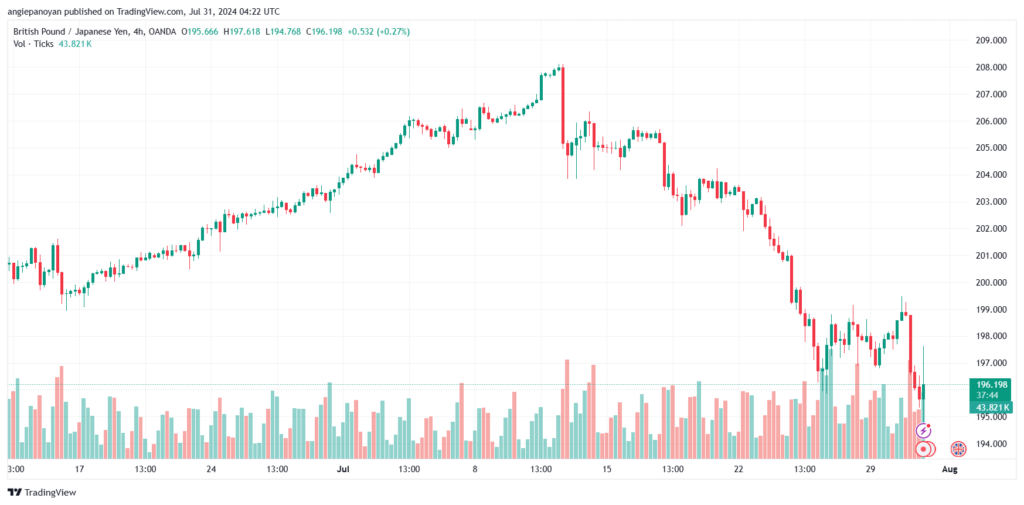 تحليل-GBPJPY-31-7-2024