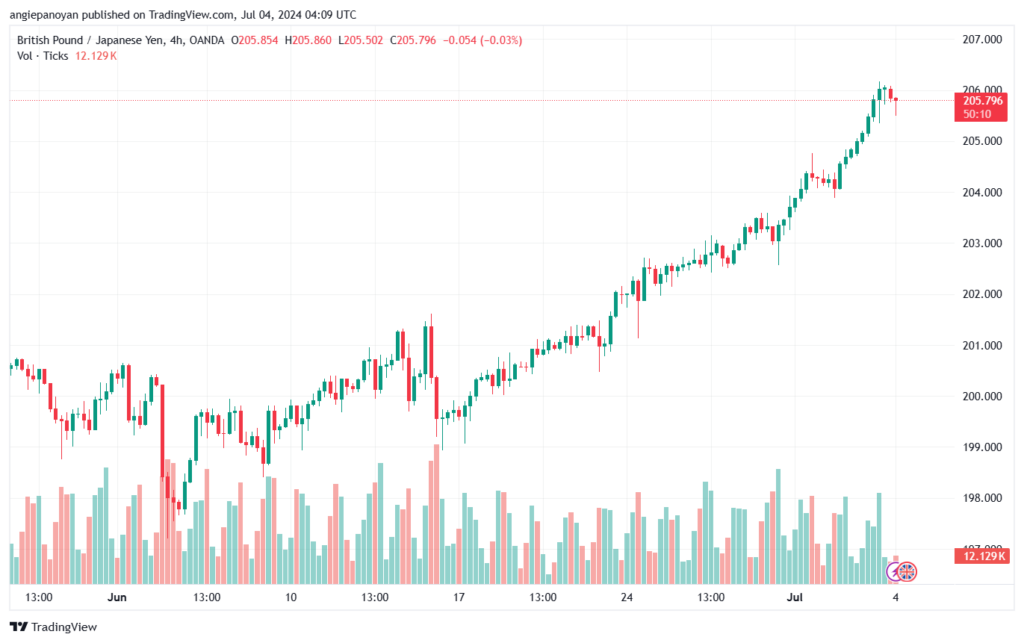 تحليل-GBPJPY-4-7-2024