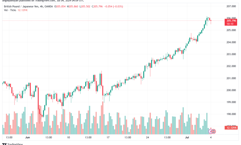 تحليل-GBPJPY-4-7-2024