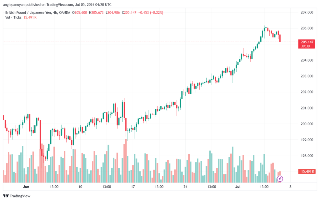 تحليل-GBPJPY-5-7-2024