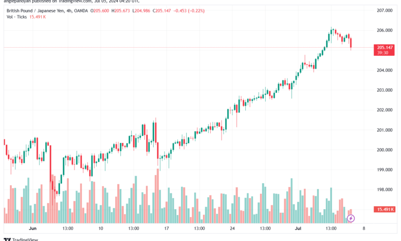 تحليل-GBPJPY-5-7-2024