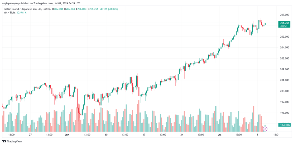 تحليل-GBPJPY-9-7-2024