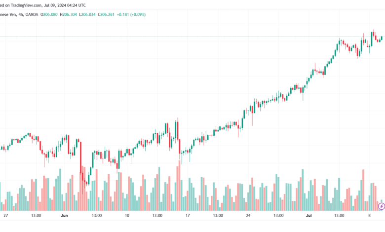 تحليل-GBPJPY-9-7-2024