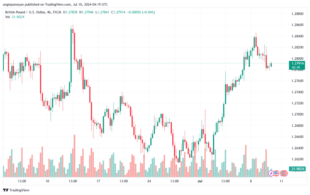 تحليل-GBPUSD-10-7-2024