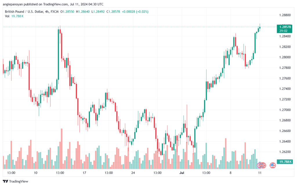 تحليل-GBPUSD-11-7-2024