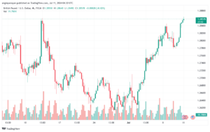 تحليل-GBPUSD-11-7-2024