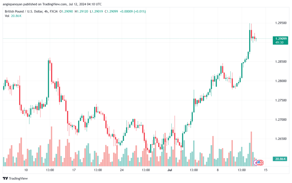 تحليل-GBPUSD-12-7-2024