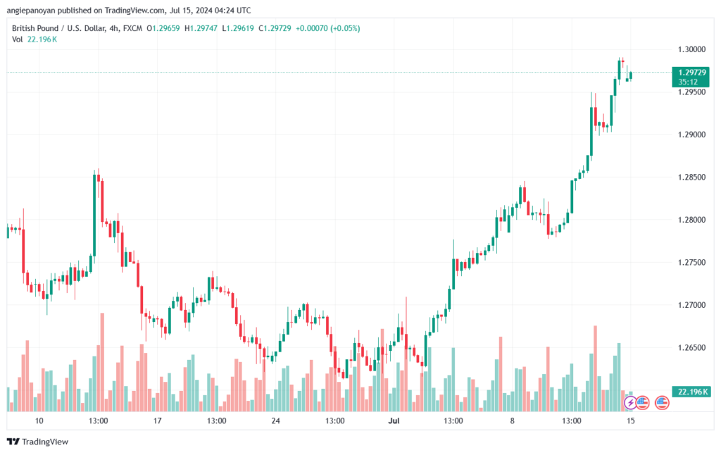 تحليل-GBPUSD-15-7-2024
