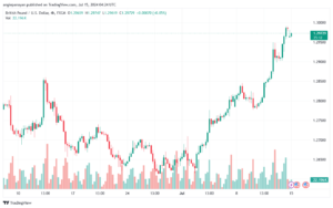 تحليل-GBPUSD-15-7-2024