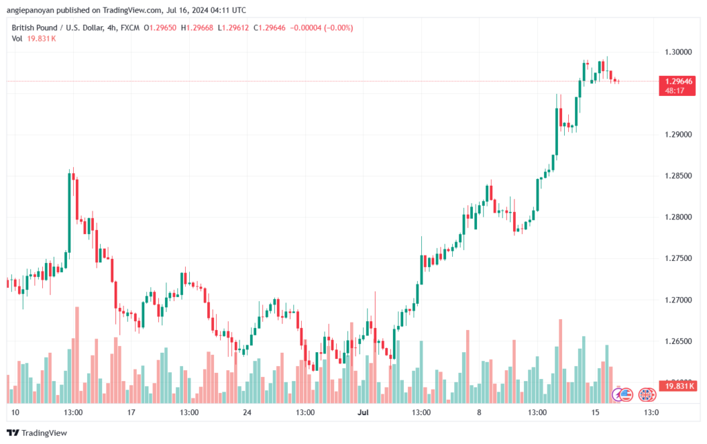 تحليل-GBPUSD-16-7-2024