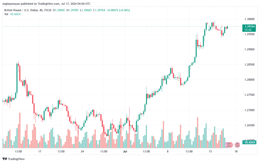 تحليل-GBPUSD-17-7-2024